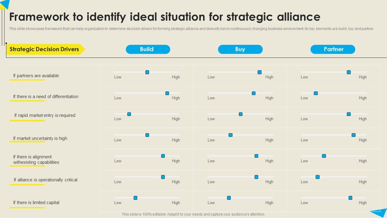 Framework To Identify Ideal Situation For Strategic Alliance Strategic Diversification Plan Slides PDF