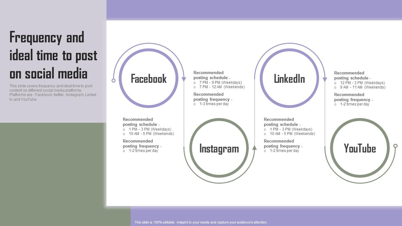 Frequency And Ideal Time To Post Implementing Marketing Tactics To Drive Ideas Pdf