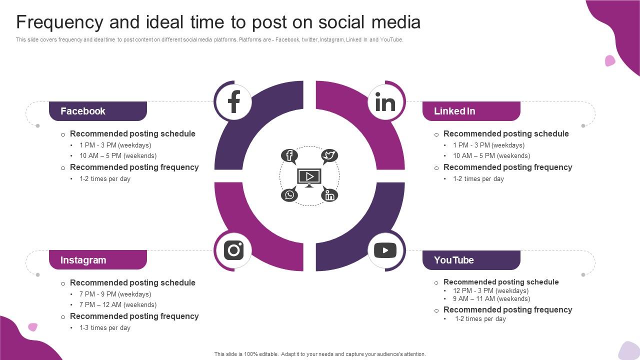 Frequency And Ideal Time To Post On Social Media Powerful Marketing Techniques Strategy SS V