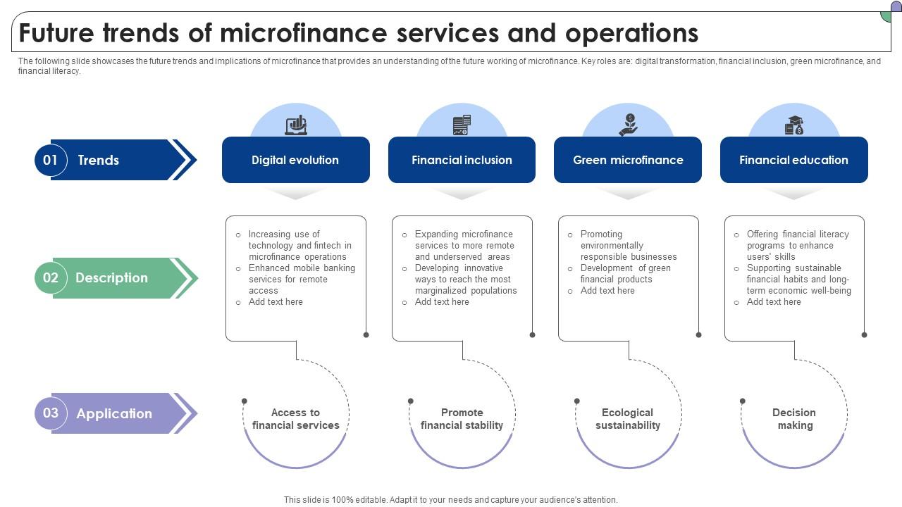 Future Trends Of Microfinance Services And Operations Complete Guide To Microfinance Fin SS V