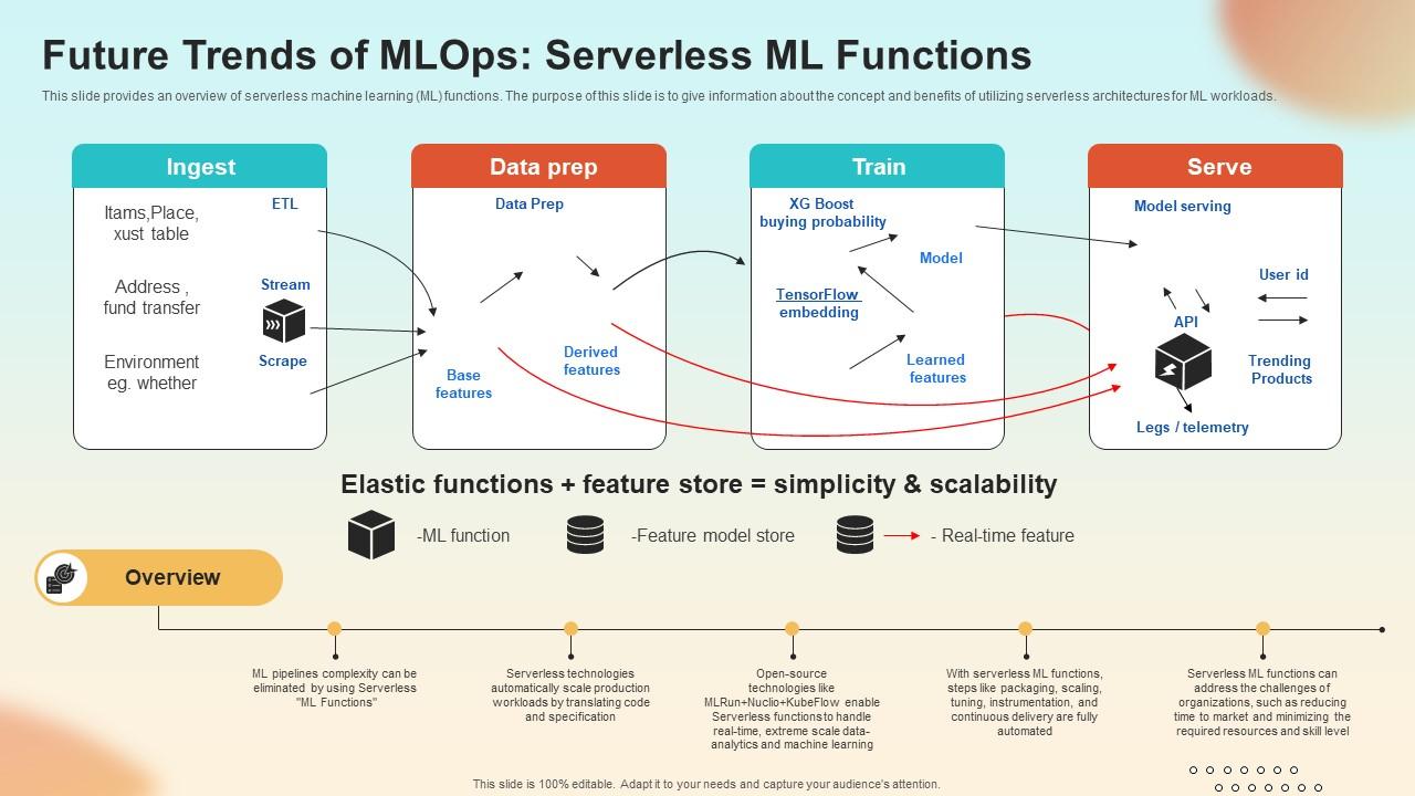 Future Trends Of MLOPs Serverless ML Functions Introduction To MLOPs IT