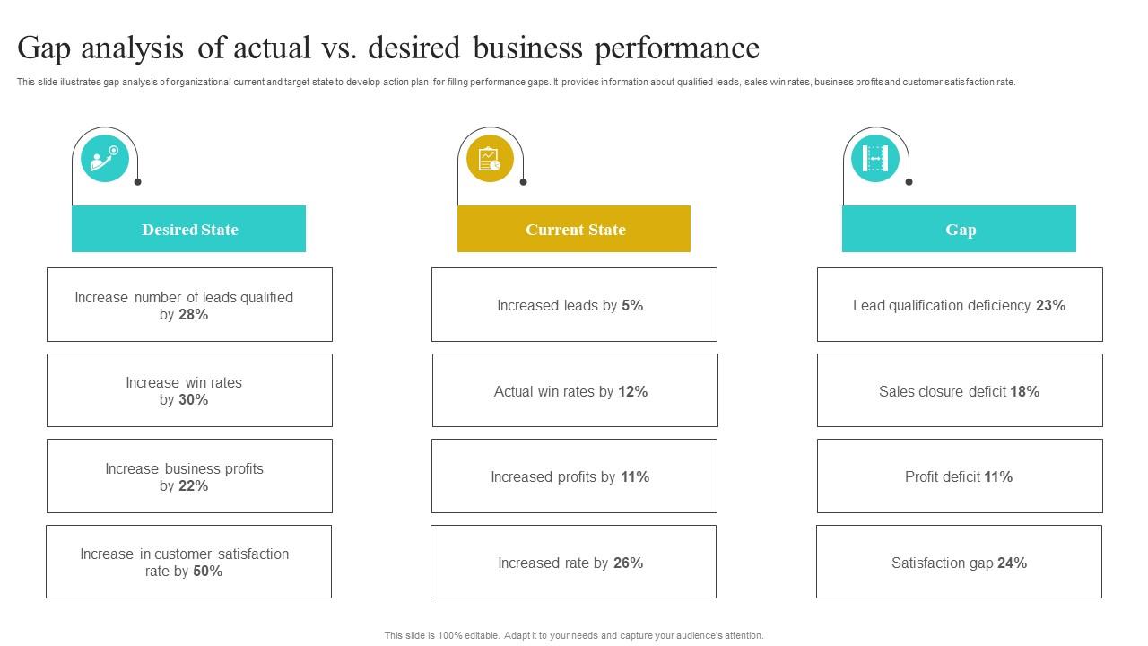 Gap Analysis Of Actual Vs Desired Business Implementing Strategies To Improve Download Pdf