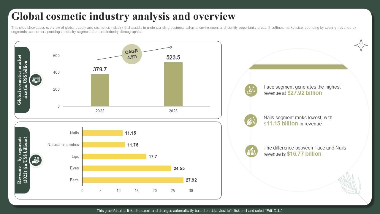 Global Cosmetic Industry Analysis And Overview Successful Launch Ppt Sample