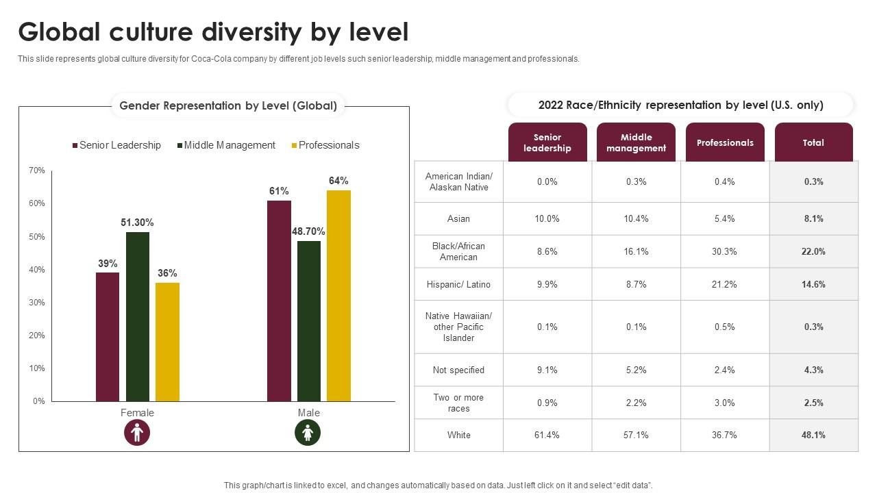 Global Culture Diversity By Level Beverage Company Profile CP SS V