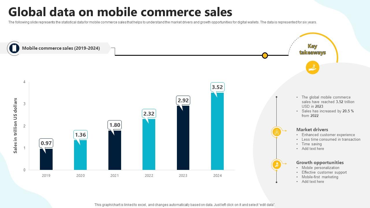 Global Data On Mobile Commerce Sales In Depth Guide To Digital Wallets Fin SS V