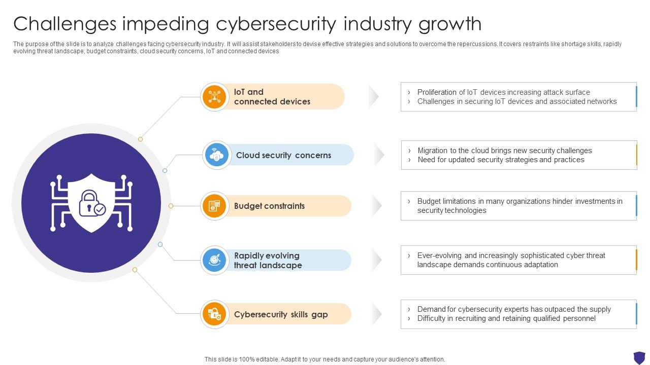 Global Data Security Industry Report Challenges Impeding Cybersecurity Industry Growth IR SS V