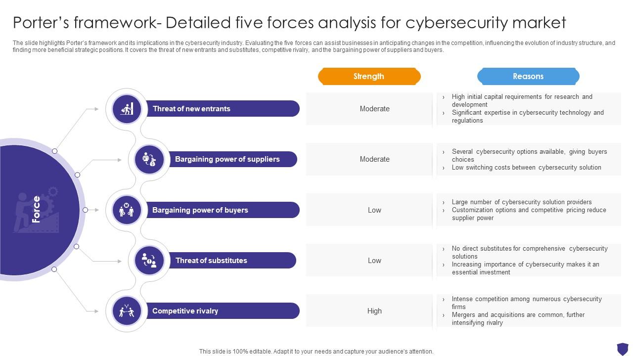 Global Data Security Industry Report Porters Framework Detailed Five Forces Analysis For Cybersecurity IR SS V