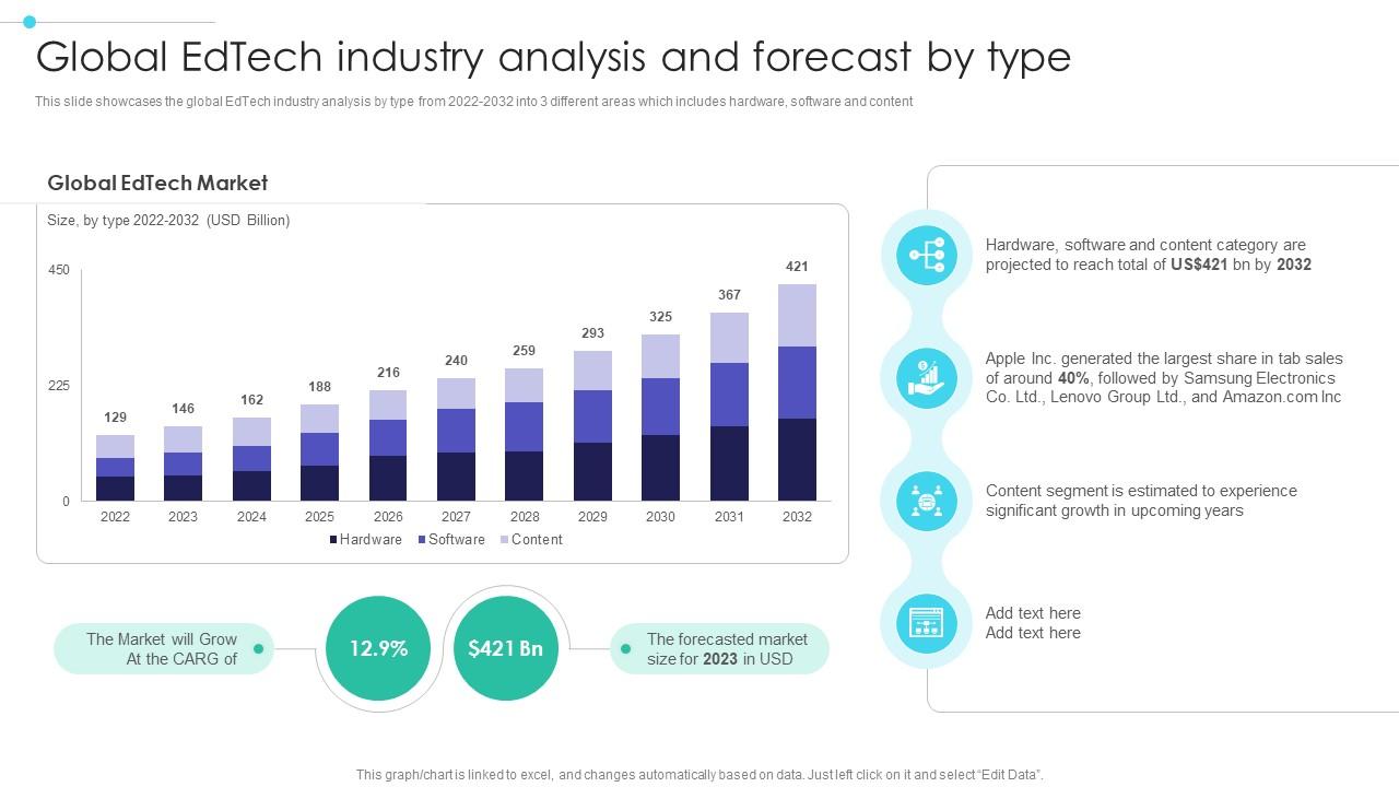 Global Digital Education Global Edtech Industry Analysis And Forecast By Type IR SS V