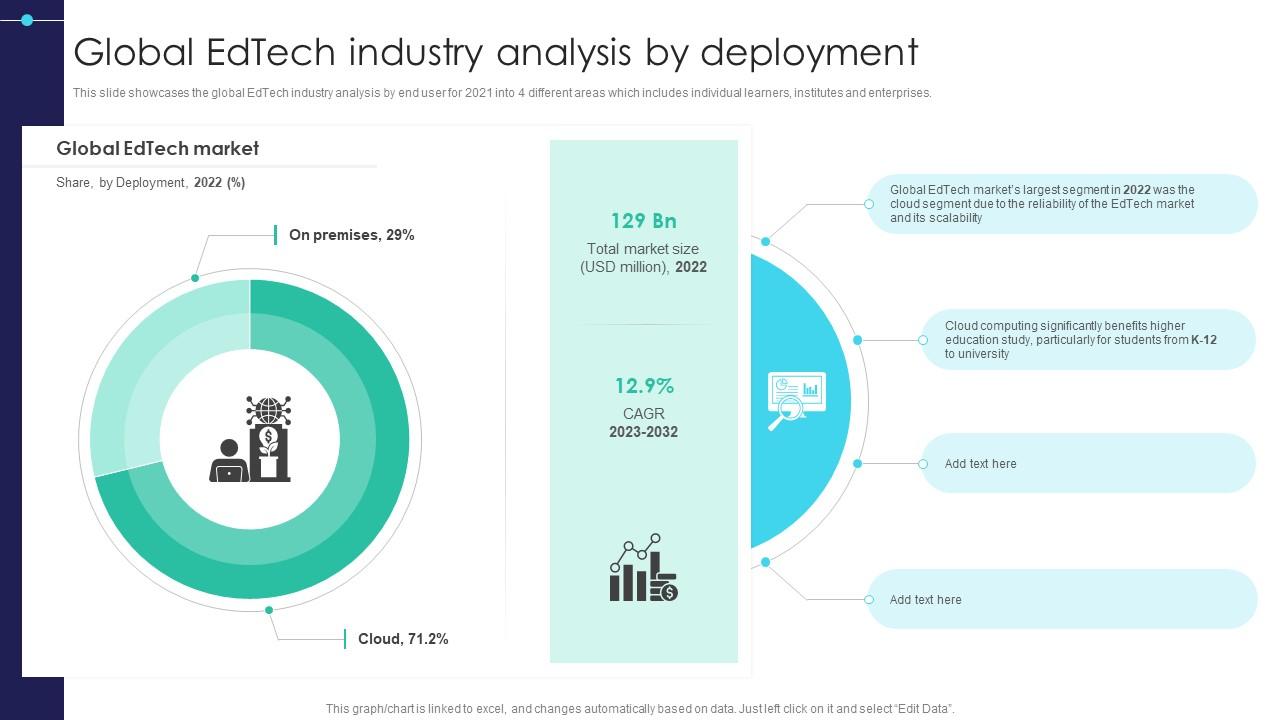 Global Digital Education Global Edtech Industry Analysis By Deployment IR SS V
