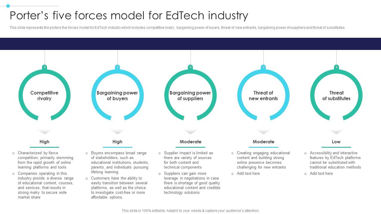Global Digital Education Porters Five Forces Model For Edtech Industry IR SS V