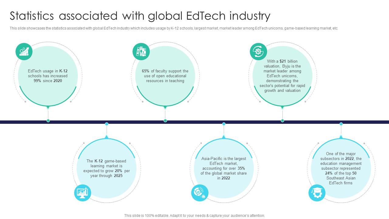 Global Digital Education Statistics Associated With Global Edtech Industry IR SS V