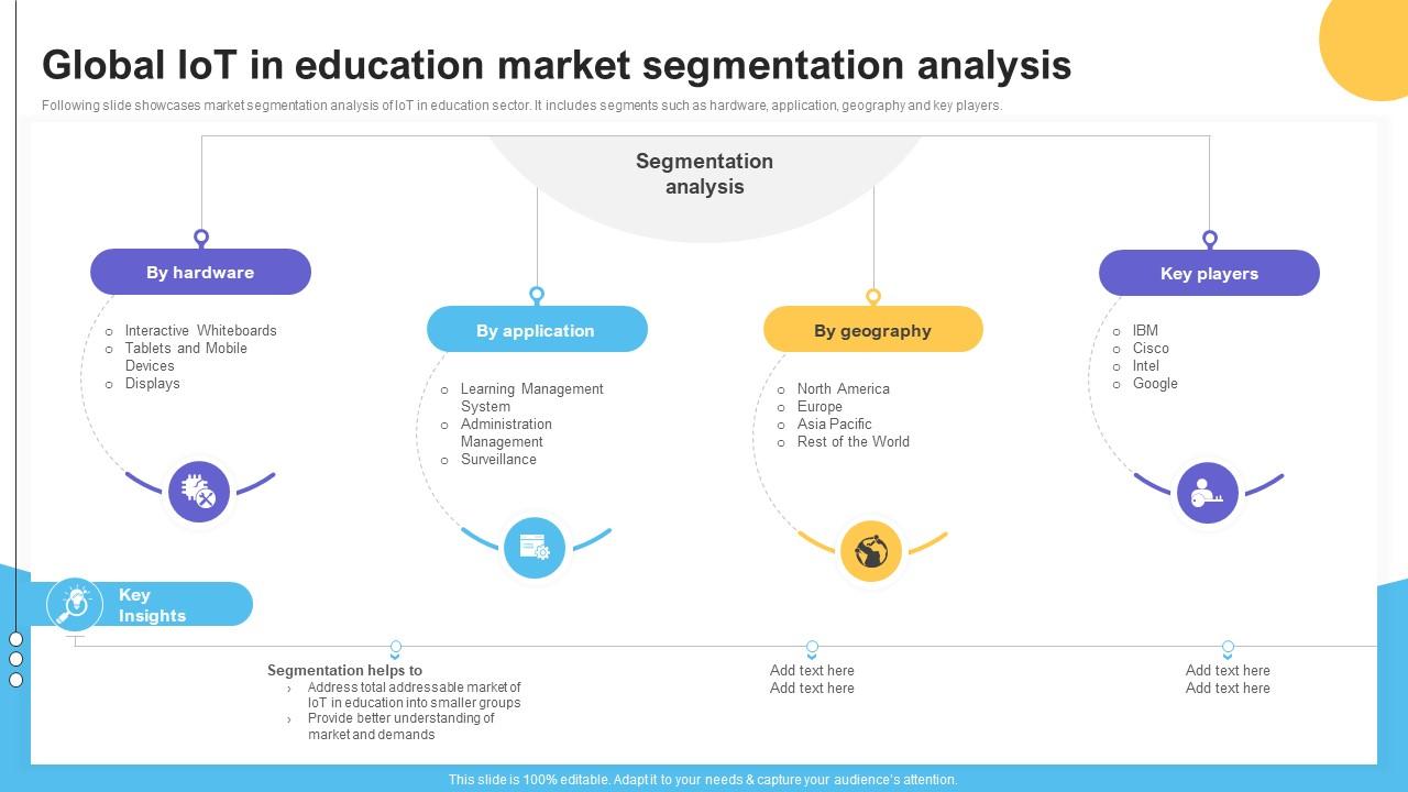 Global IoT In Education Market Segmentation Impact Of IoT Technology On Education IoT SS V