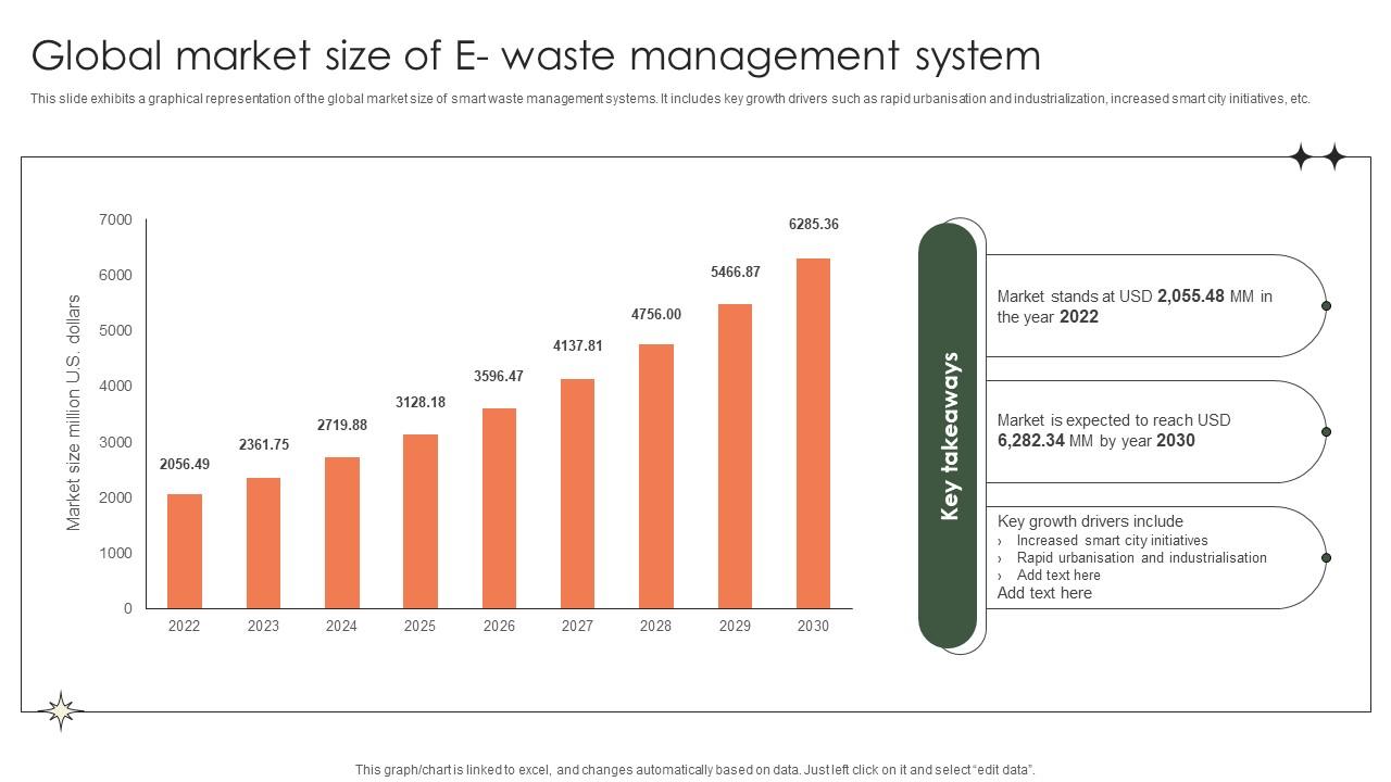 Global Market Size Of E Waste Management System Implementation Of E Waste Guidelines