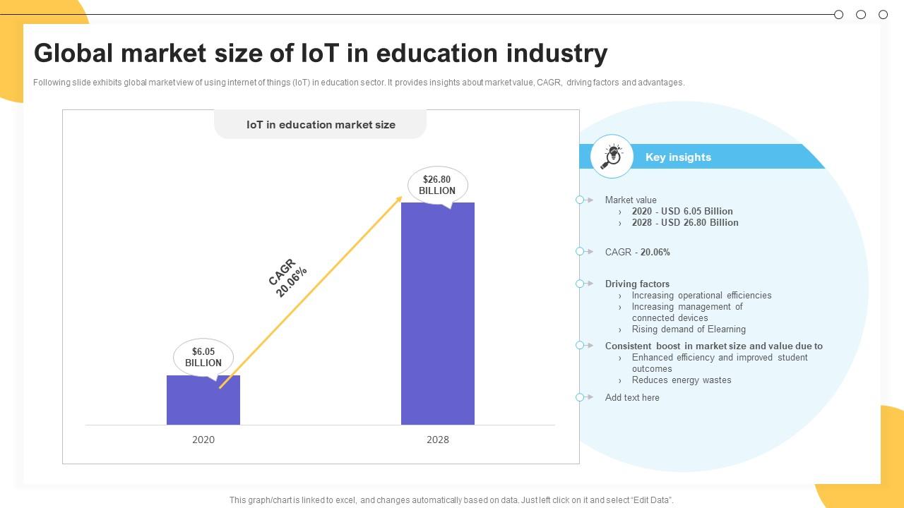 Global Market Size Of IoT In Education Industry Impact Of IoT Technology On Education IoT SS V