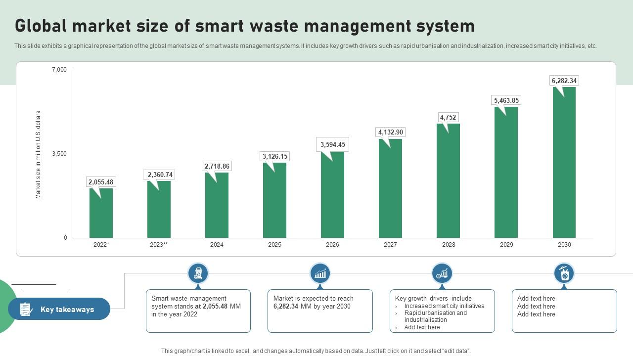 Global Market Size Of Smart Waste Management System IOT Applications In Smart Waste IoT SS V