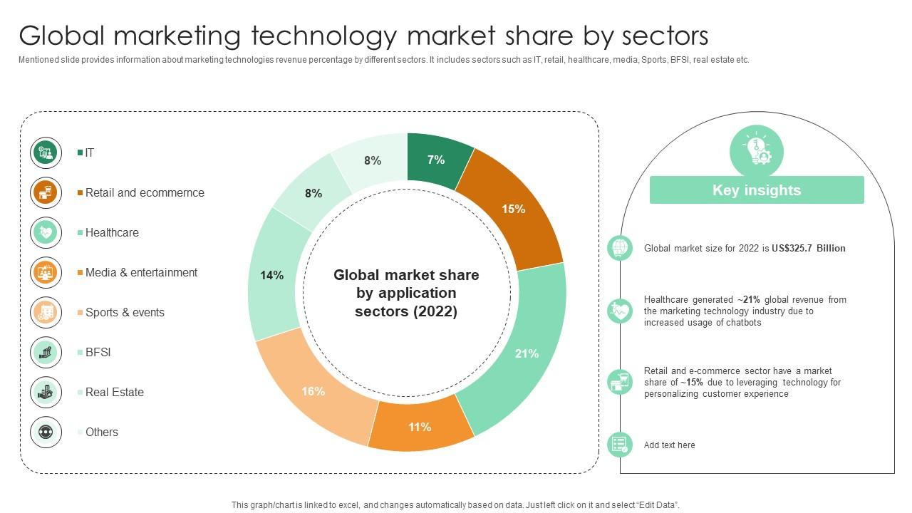 Global Marketing Technology Market Share By Sectors Comprehensive Guide For Marketing Technology