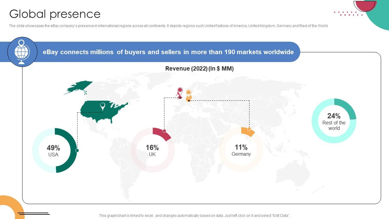 Global Presence C2C Ecommerce Platform Company Profile CP SS V