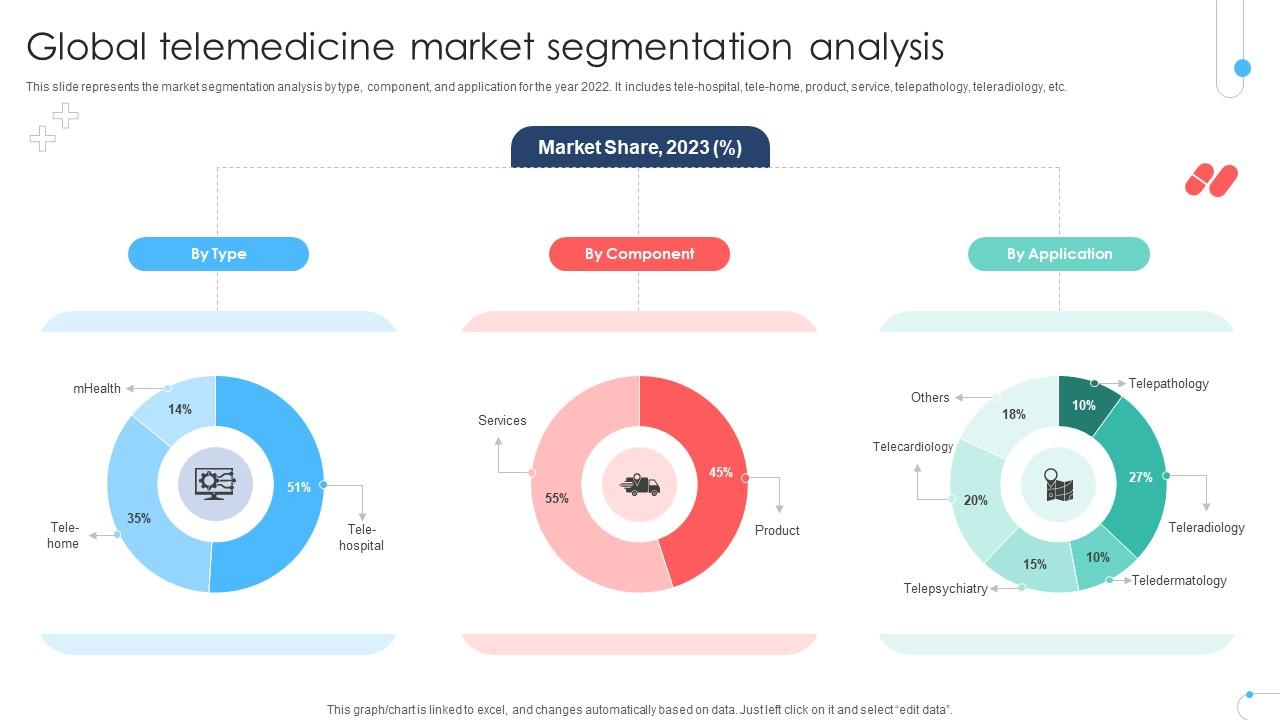 Global Telemedicine Market Segmentation Analysis Remote Healthcare Services IR SS V
