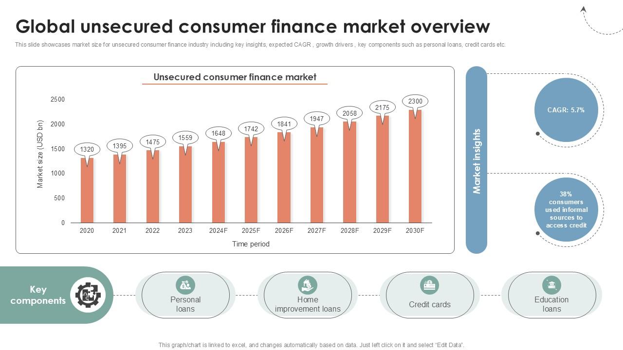 Global Unsecured Consumer Finance Market Overview Ppt Example CRP DK SS V
