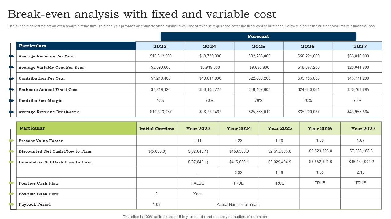 Go To Market Strategy Break Even Analysis With Fixed And Variable Cost Designs Pdf