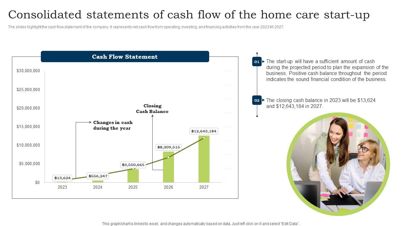 Go To Market Strategy Consolidated Statements Of Cash Flow Of The Home Care Start Up Slides Pdf