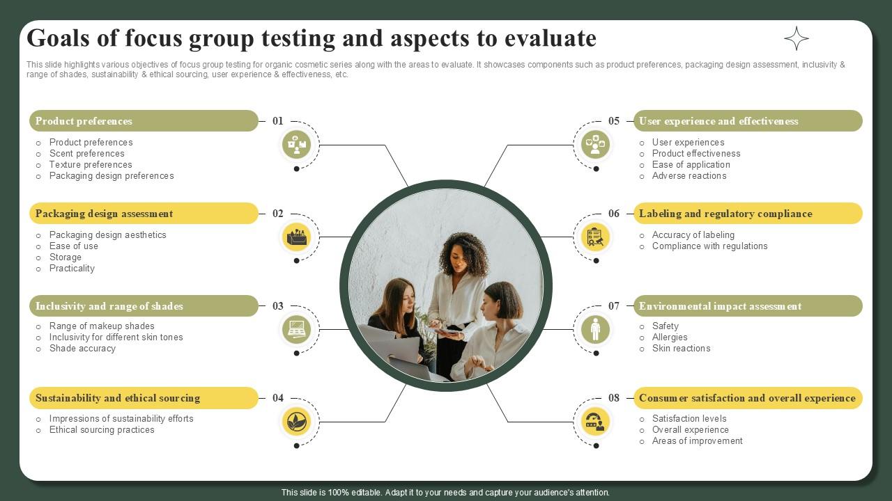 Goals Of Focus Group Testing And Aspects To Evaluate Successful Launch Ppt Presentation