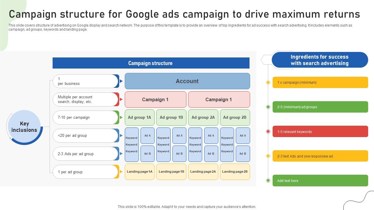 Google Ads Categories Campaign Structure For Google Ads Campaign To Drive Maximum Returns MKT SS V