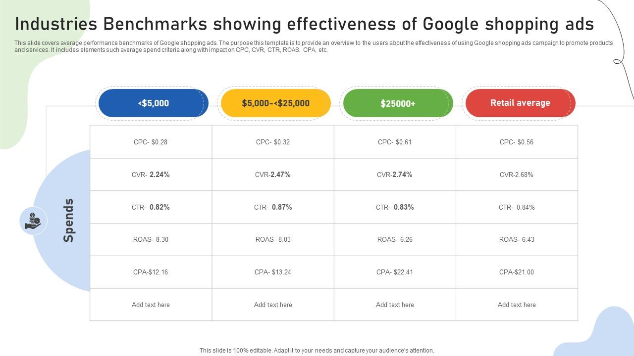 Google Ads Categories Industries Benchmarks Showing Effectiveness Of Google Shopping MKT SS V