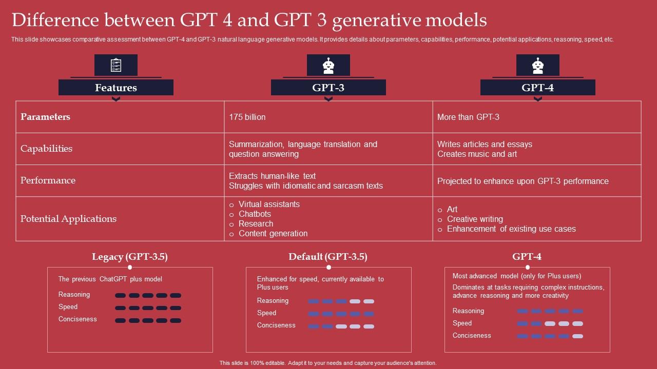GPT 4 Revolutionary Generative AI Innovation Difference Between GPT 4 Summary Pdf