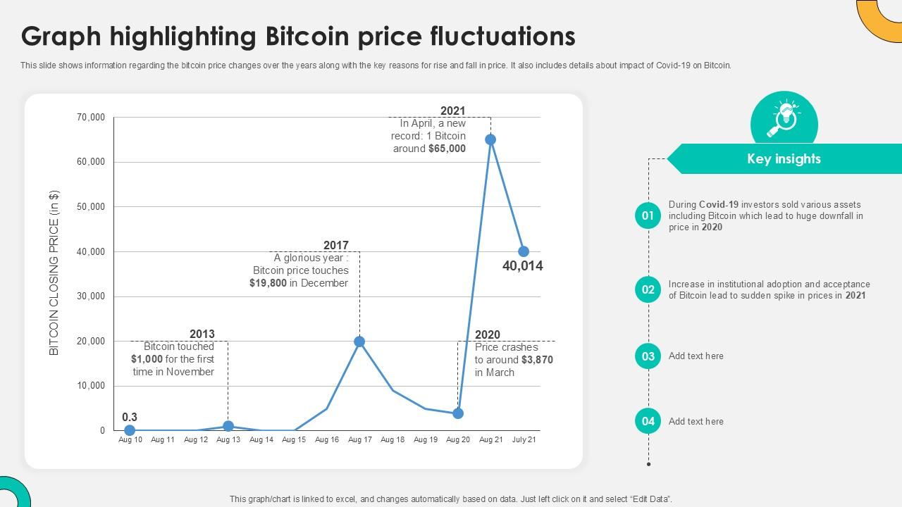 Graph Highlighting Bitcoin Price Everything About Bitcoin PPT Presentation Fin SS V