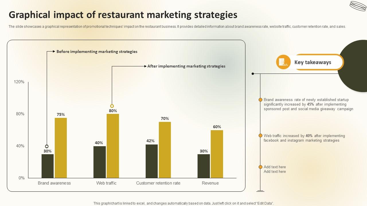 Graphical Impact Of Restaurant Marketing Strategies Create An Effective Restaurant