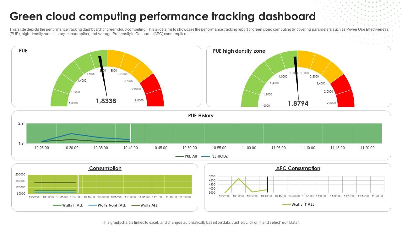 Green Cloud Computing Performance Tracking Dashboard Eco Friendly Computing IT