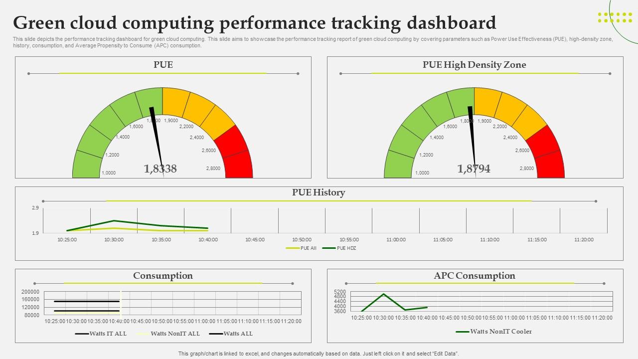 Green Computing Green Cloud Computing Performance Tracking Dashboard