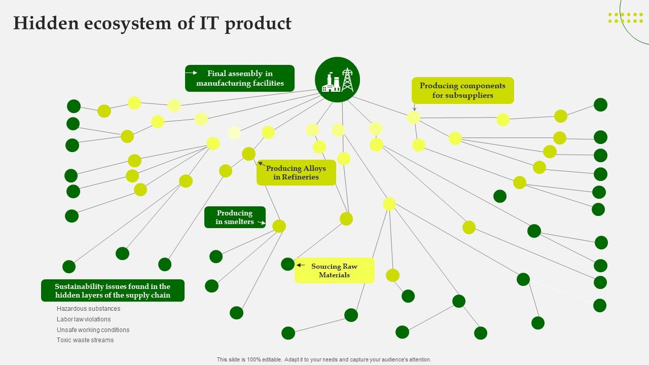 Green Computing Hidden Ecosystem Of It Product
