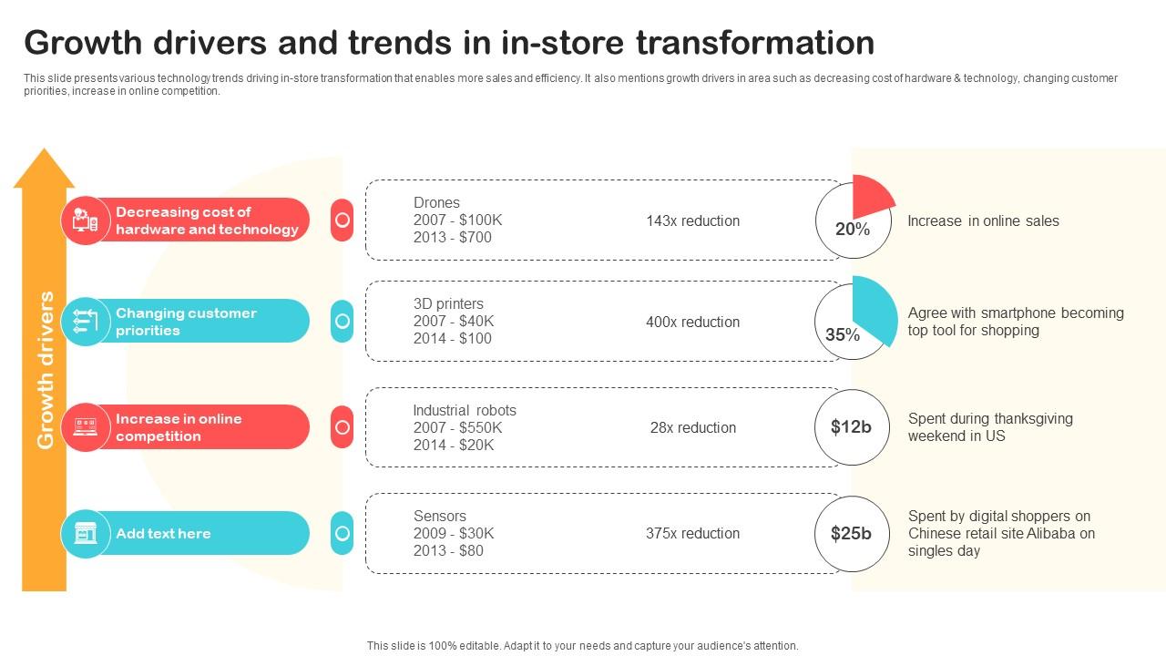 Growth Drivers And Trends In In Store Transformation Optimizing Retail Operations With Digital DT SS V