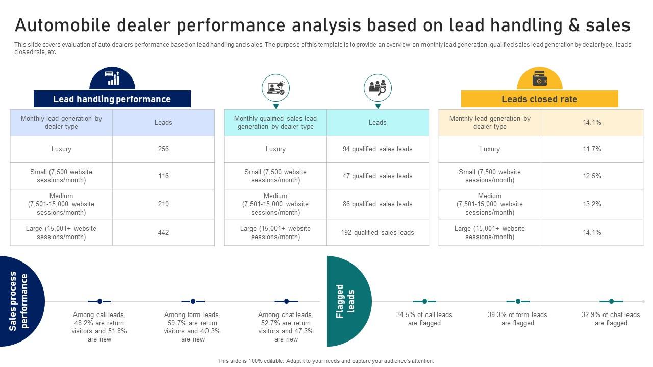 Guide To Building A Successful Automobile Dealer Performance Analysis Based On Lead Strategy SS V