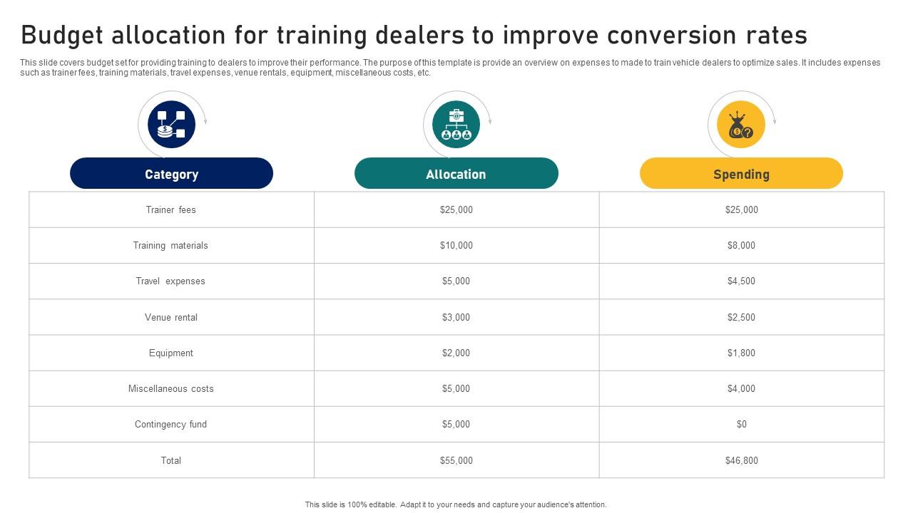 Guide To Building A Successful Budget Allocation For Training Dealers To Improve Conversion Strategy SS V