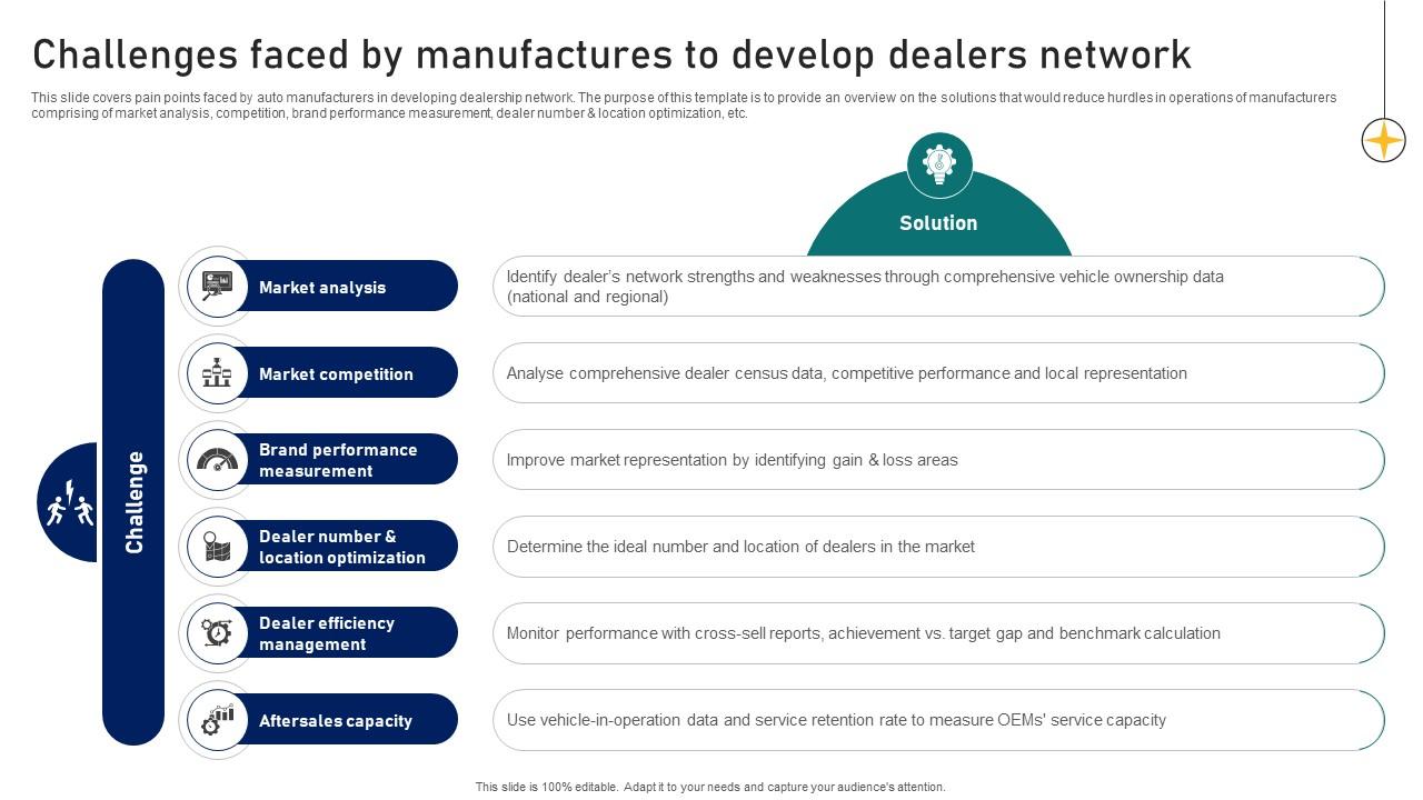 Guide To Building A Successful Challenges Faced By Manufactures To Develop Dealers Network Strategy SS V