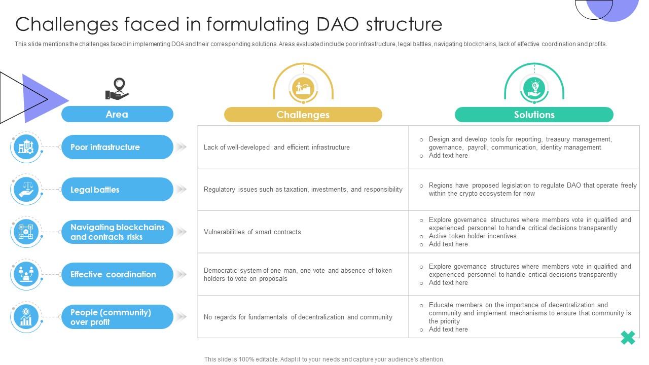 Guide To Understanding Decentralized Challenges Faced In Formulating DAO Structure BCT SS V