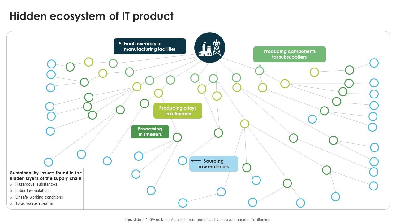 Hidden Ecosystem Of It Product Eco Friendly Computing IT