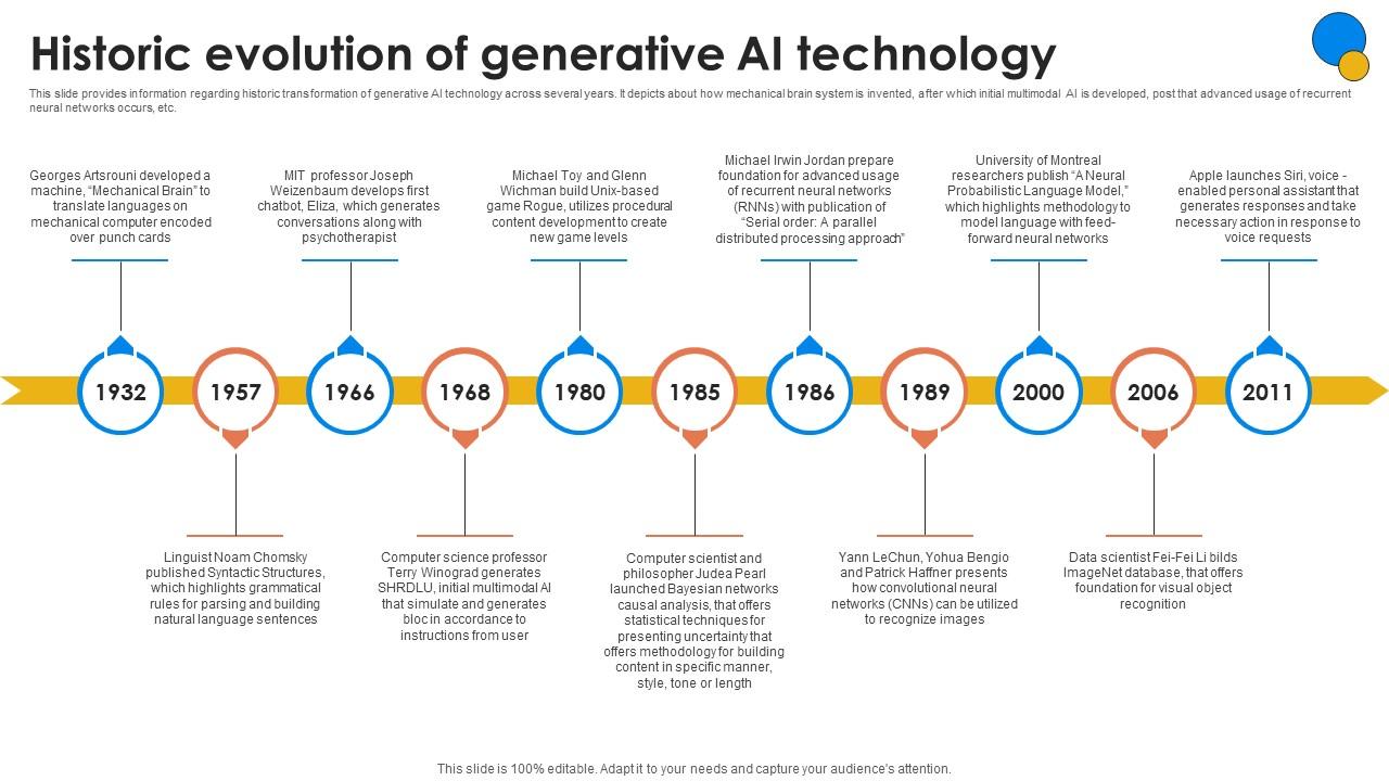 Historic Evolution Of Generative AI Generative AI For Better Productivity AI SS V