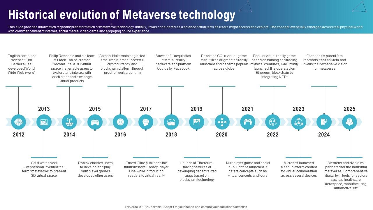 Historical Evolution Of Metaverse Technology Continuum Of Technology Revamping Business AI SS V