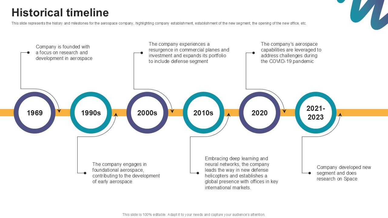 Historical Timeline Digital Marketings Strategies PPT PowerPoint CP SS V