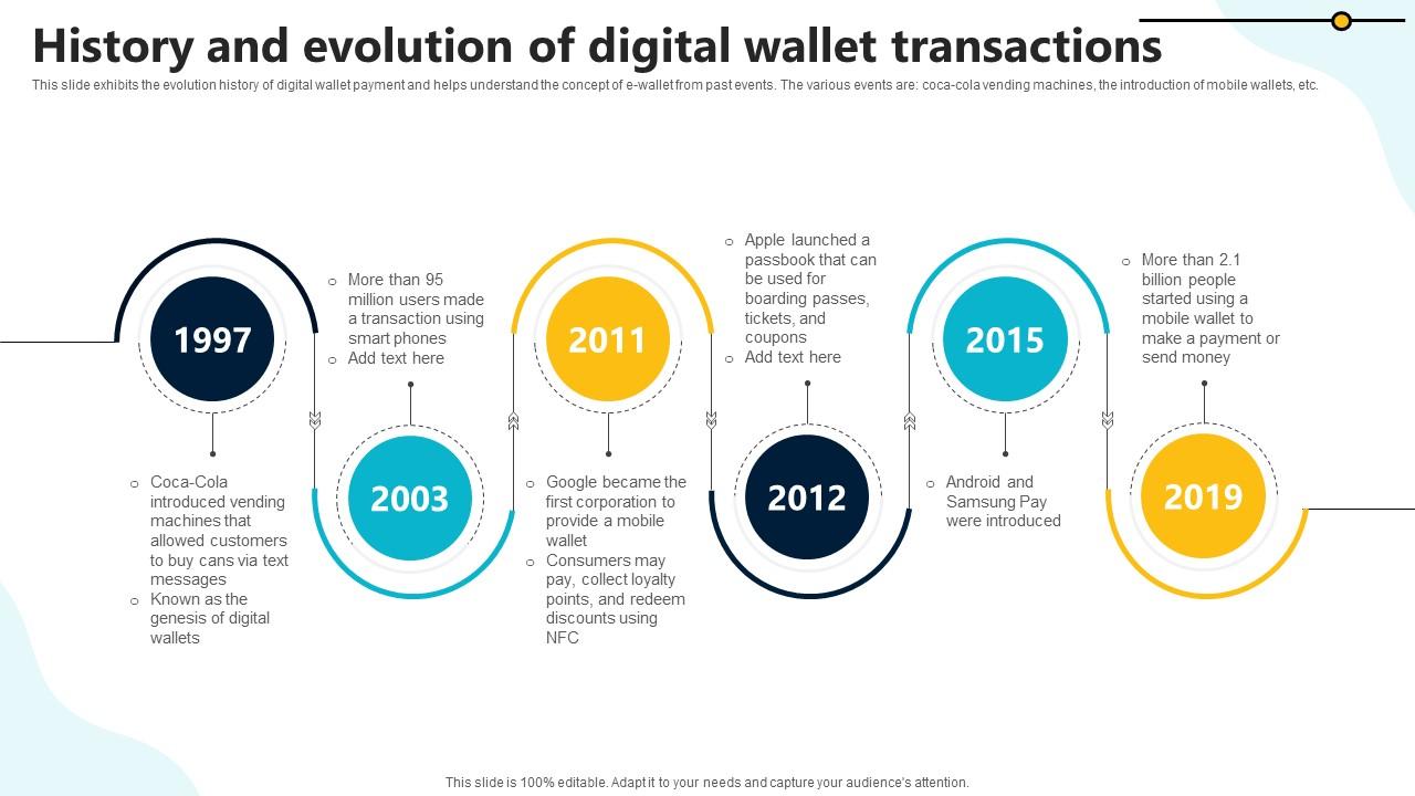 History And Evolution Of Digital Wallet Transactions In Depth Guide To Digital Wallets Fin SS V