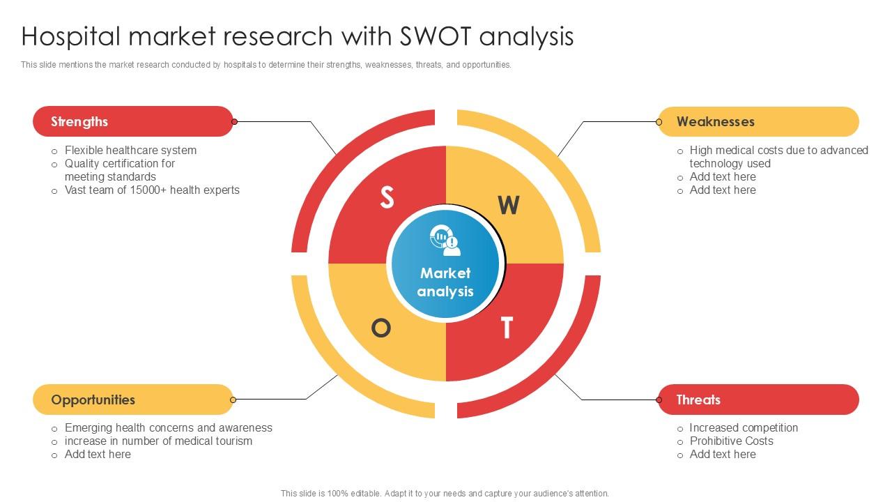 Hospital Market Research With Swot Analysis Implementation Of Online Ppt Example
