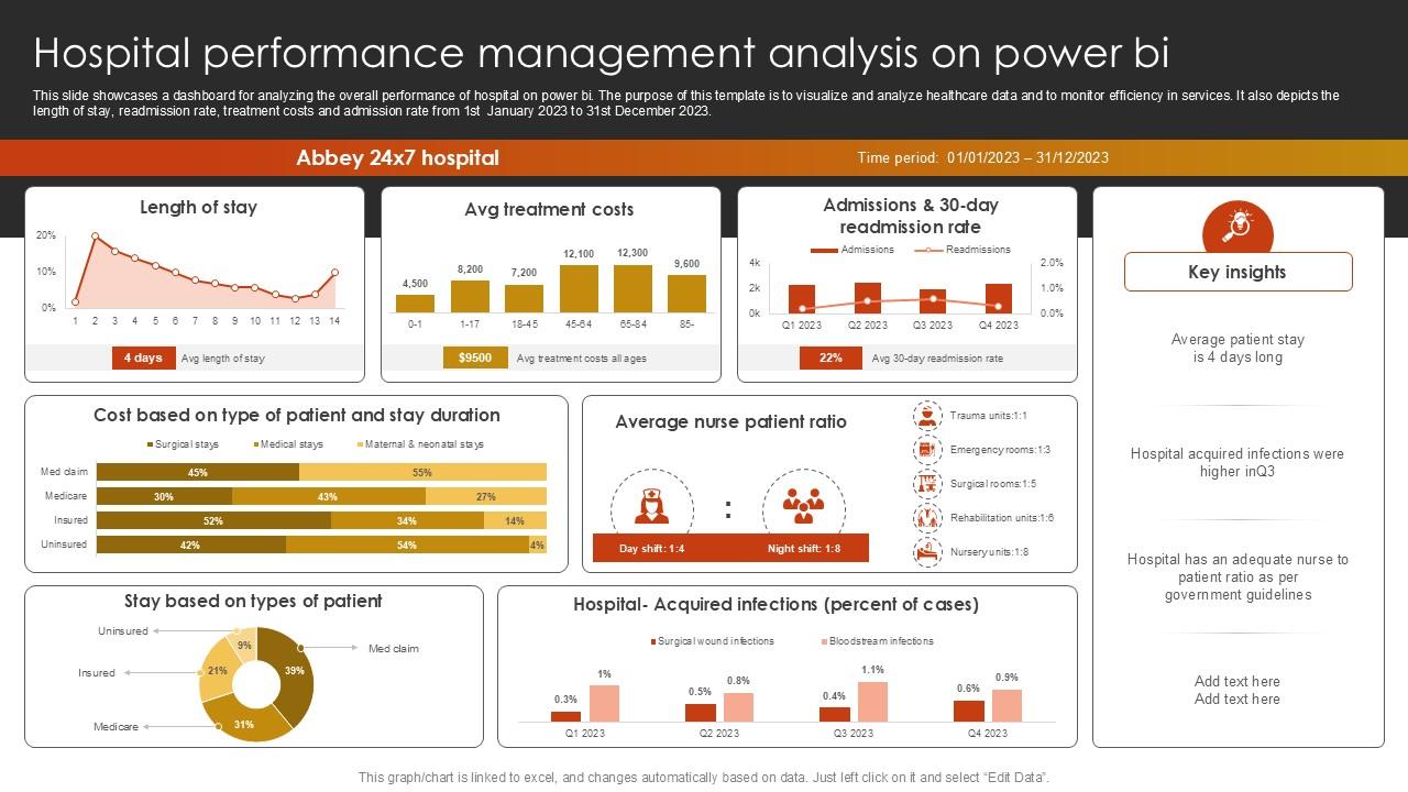 Hospital Performance Management Analysis On Power BI Ppt Presentation SS