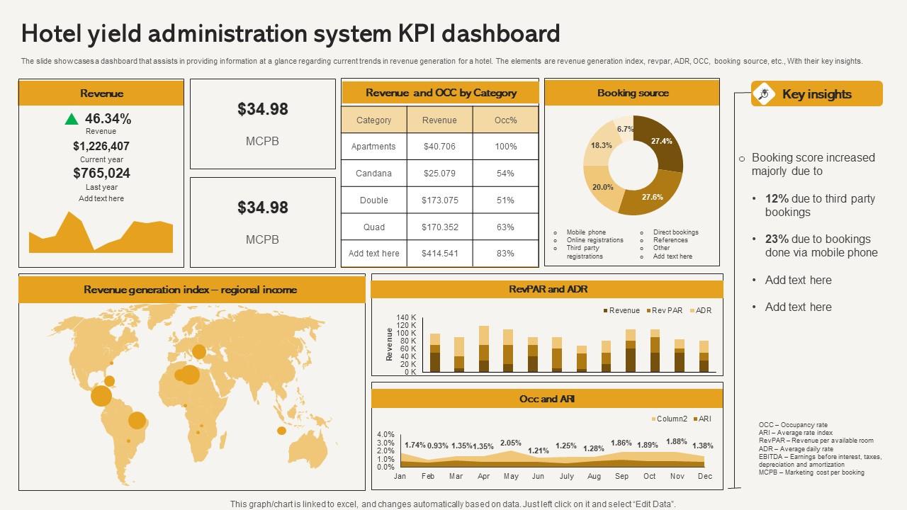 Hotel Yield Administration System Kpi Dashboard Elements Pdf