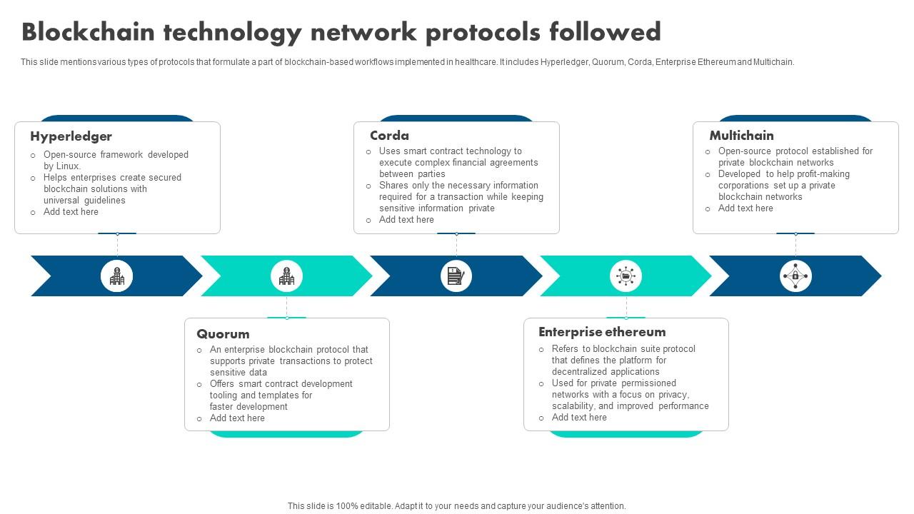 How Blockchain Is Reshaping Blockchain Technology Network Protocols Followed BCT SS V