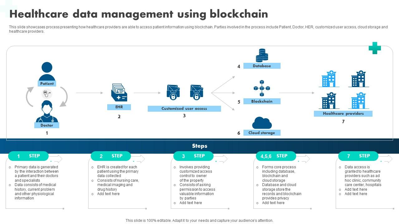 How Blockchain Is Reshaping Healthcare Data Management Using Blockchain BCT SS V