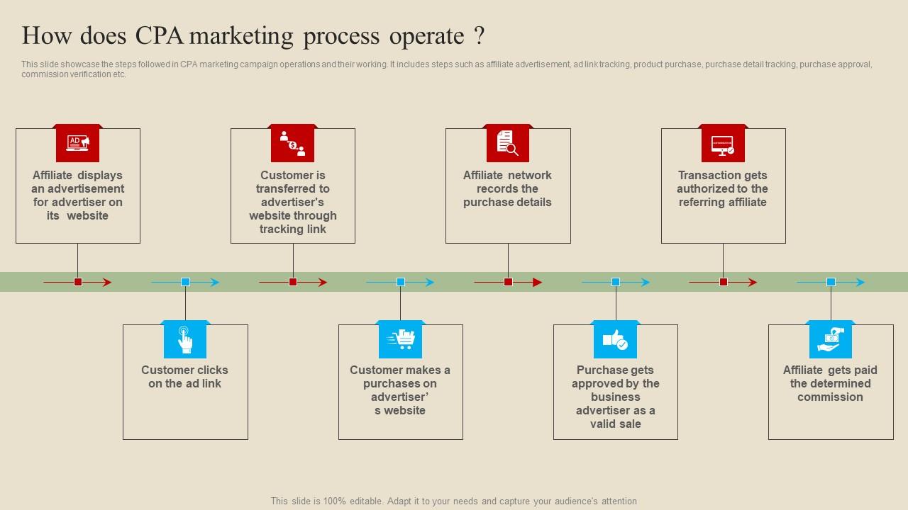 How Does CPA Marketing Introduction And Implementation Procedure Graphics Pdf